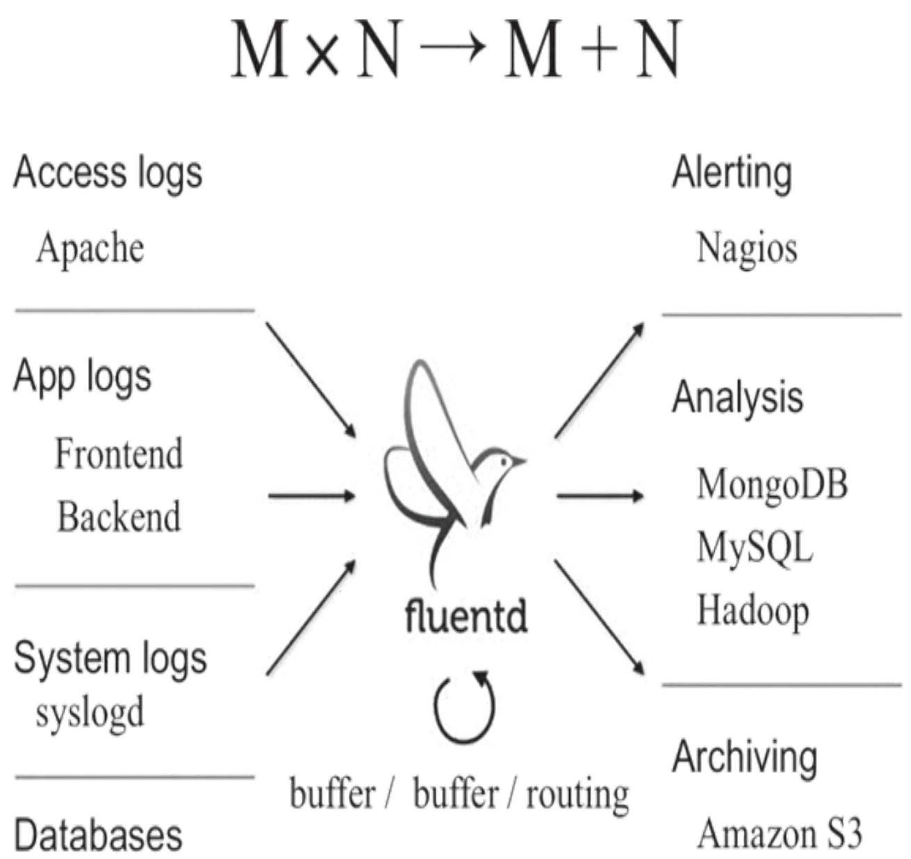 图6：Fluentd系统架构示意图