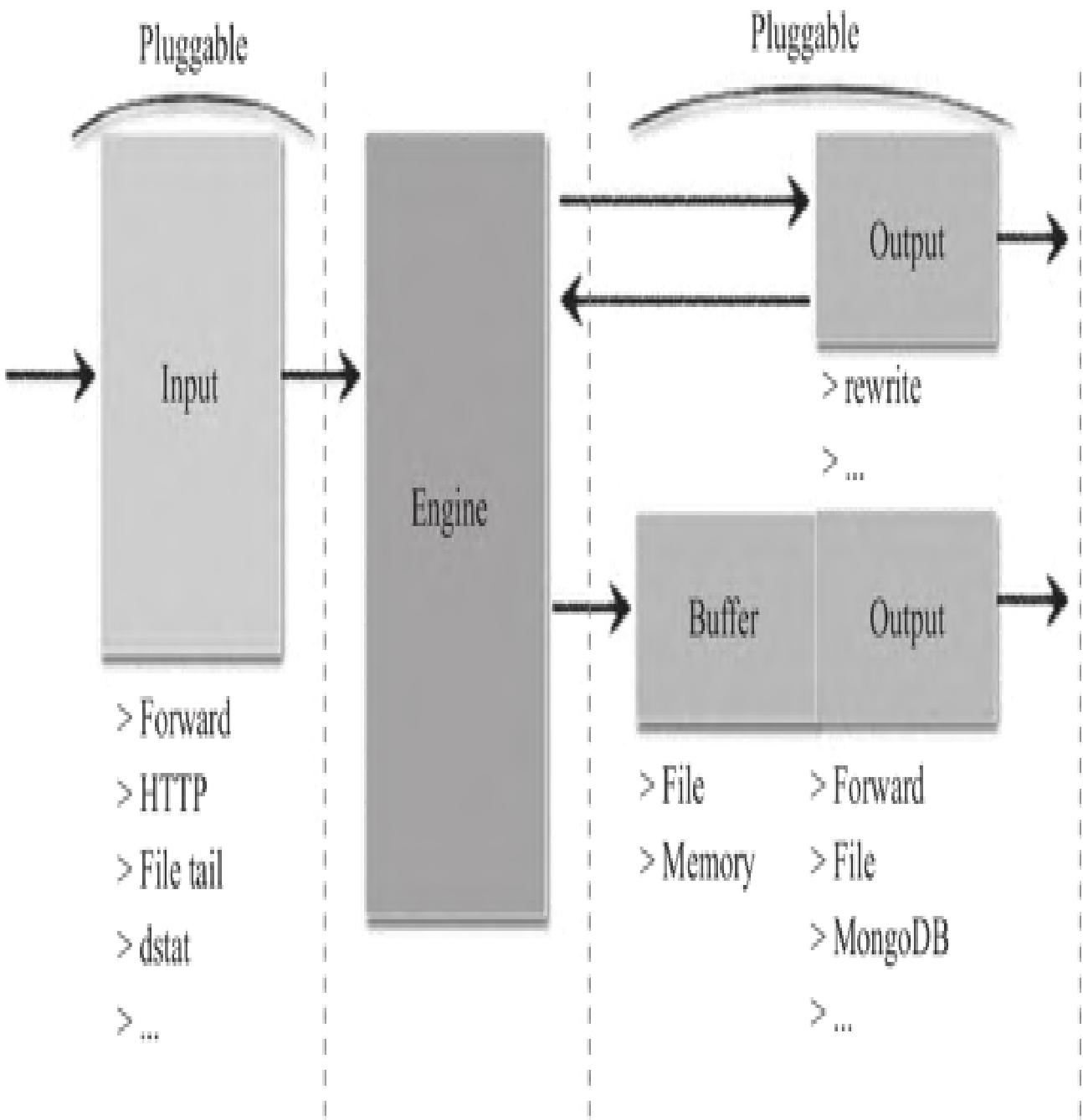 图7：Fluentd可插拔灵活架构