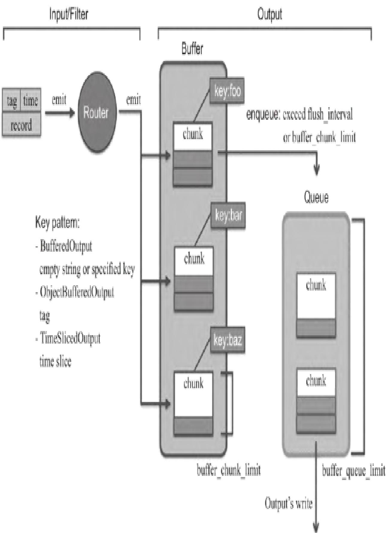 图8：Fluentd采集日志流程图