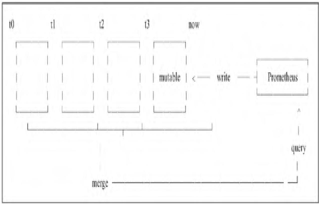 图1:加入索引文件和WAL机制的分块(chunk)存储方式