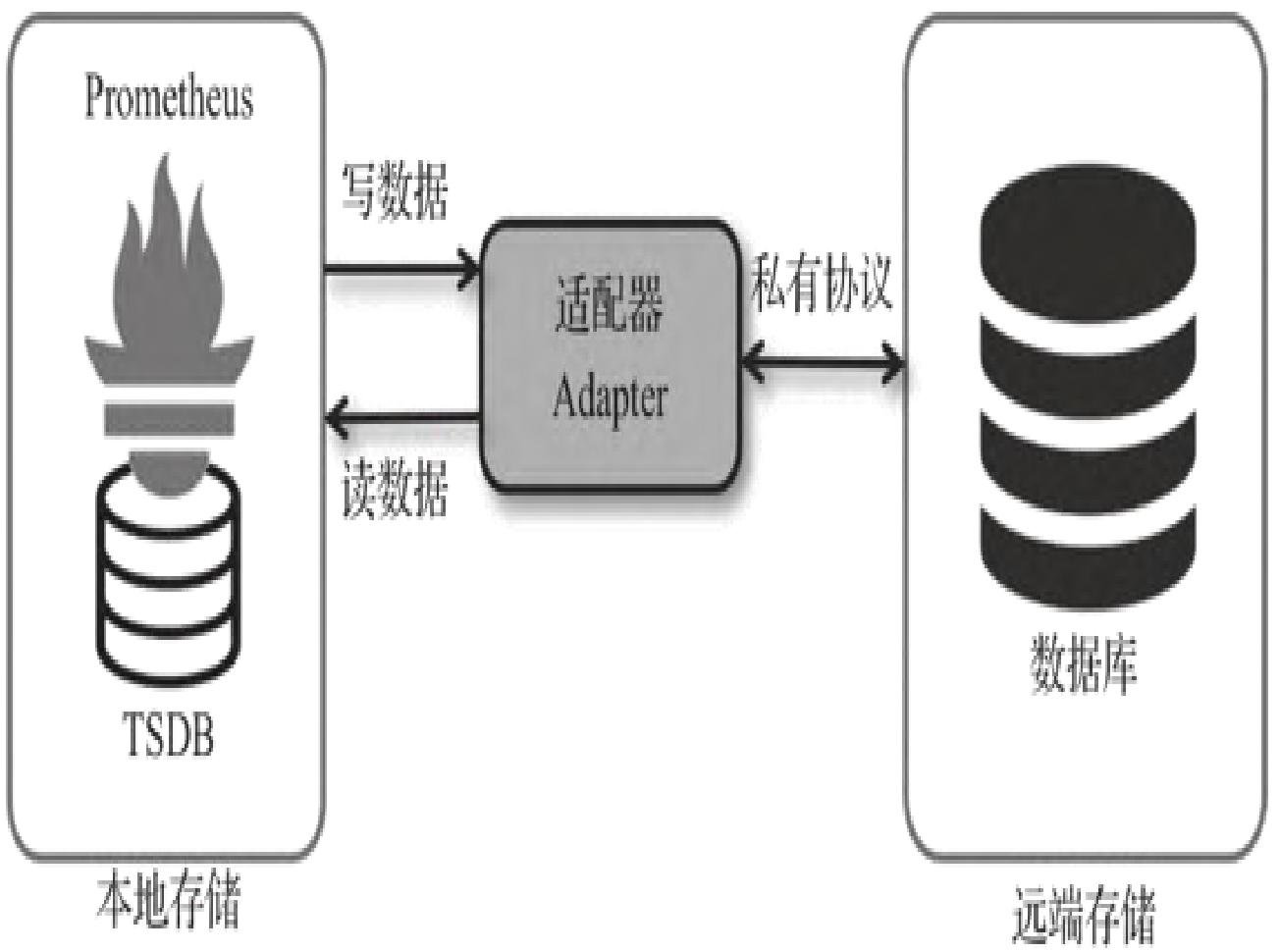 图4:Prometheus远端读/写结构