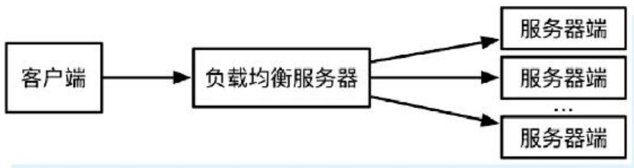 图5-3 DNS负载均衡