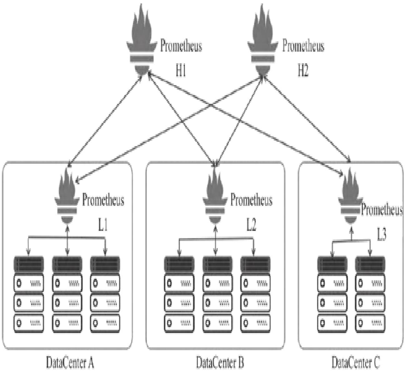 图5:联邦集群架构