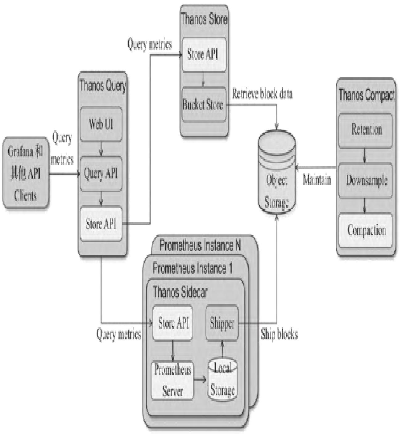 图6:Thanos高可用集群体系架构