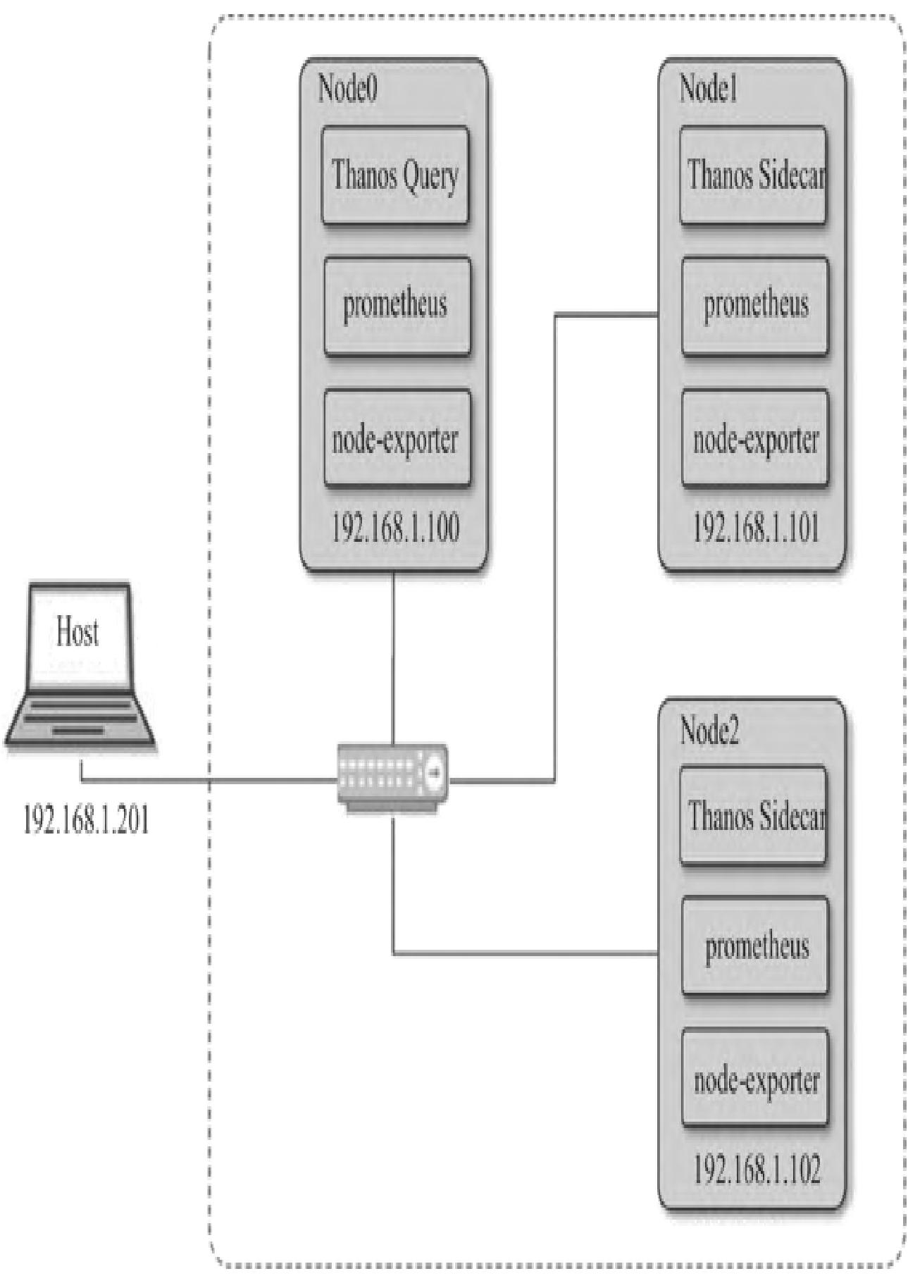 图7:Thanos高可用集群测试环境