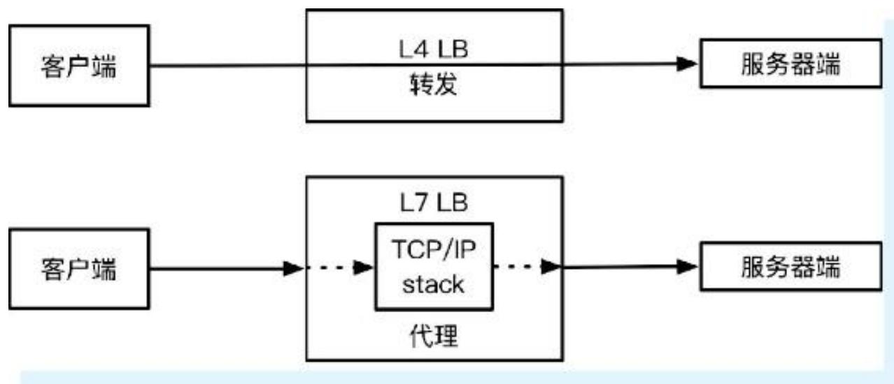 图5-4 负载均衡服务器