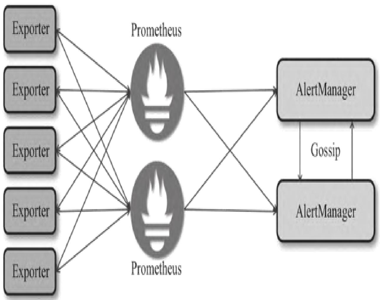 图11:AlertManager高可用架构
