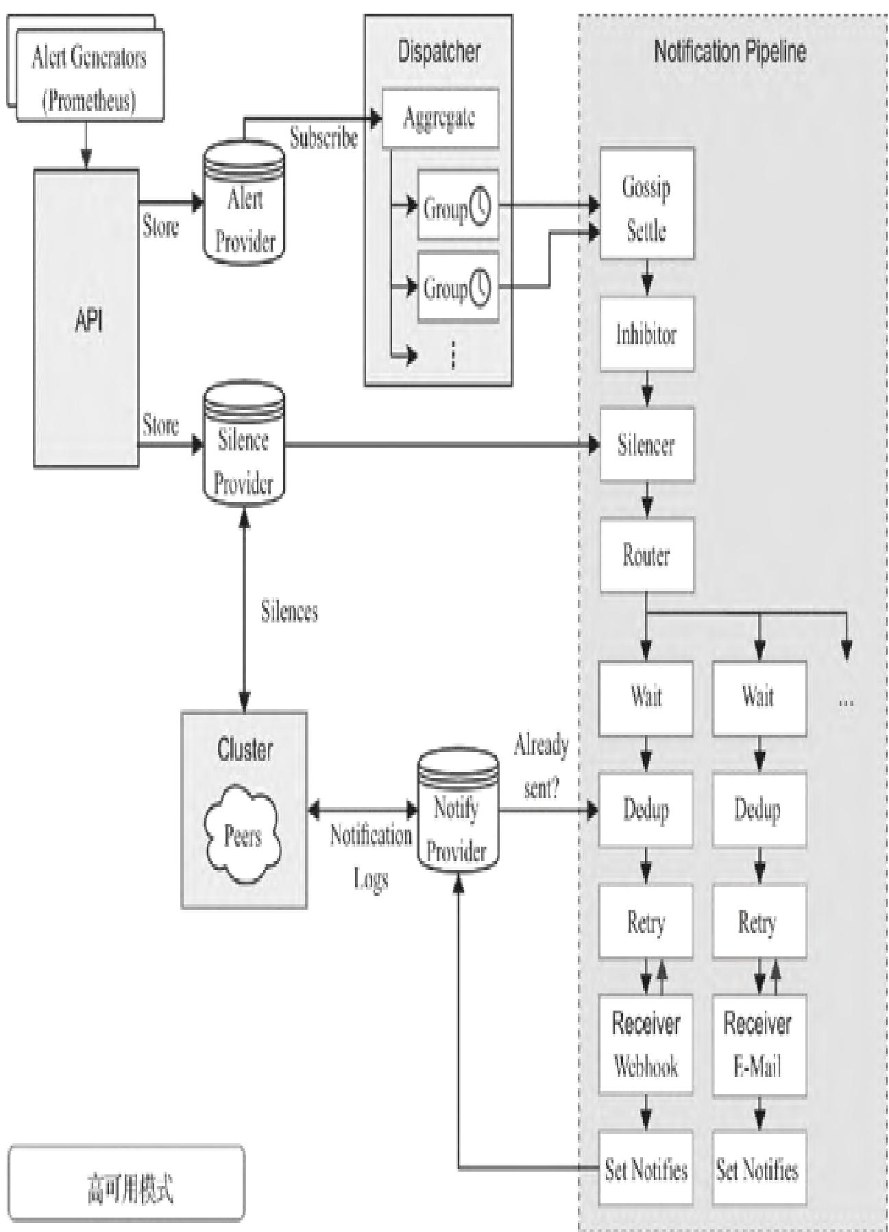 图12:高可用模式下告警处理过程