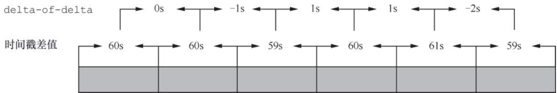 delta-of-delta计算示例