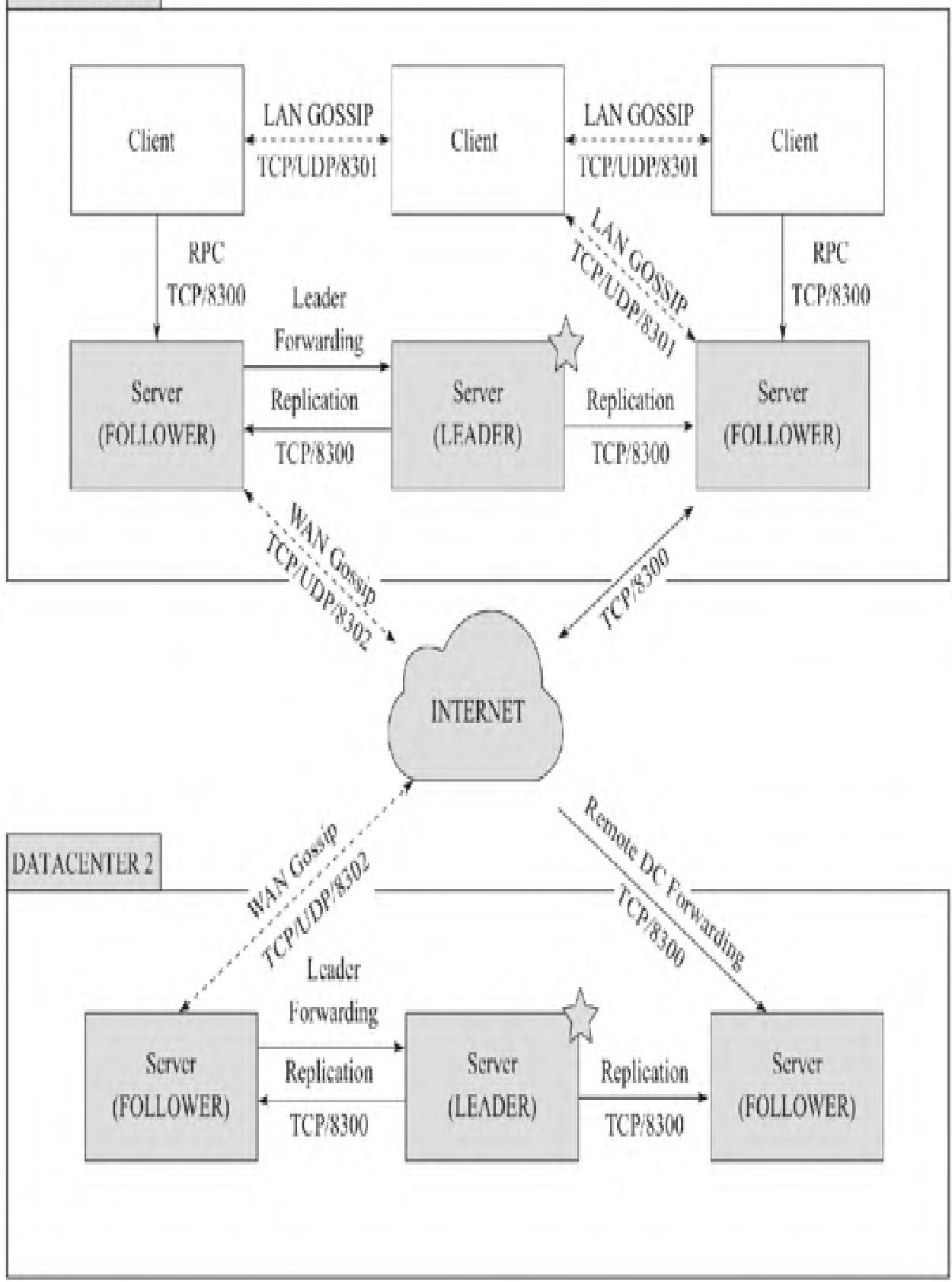 图6：Consul体系架构