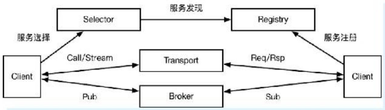 图5-10 Go Micro架构