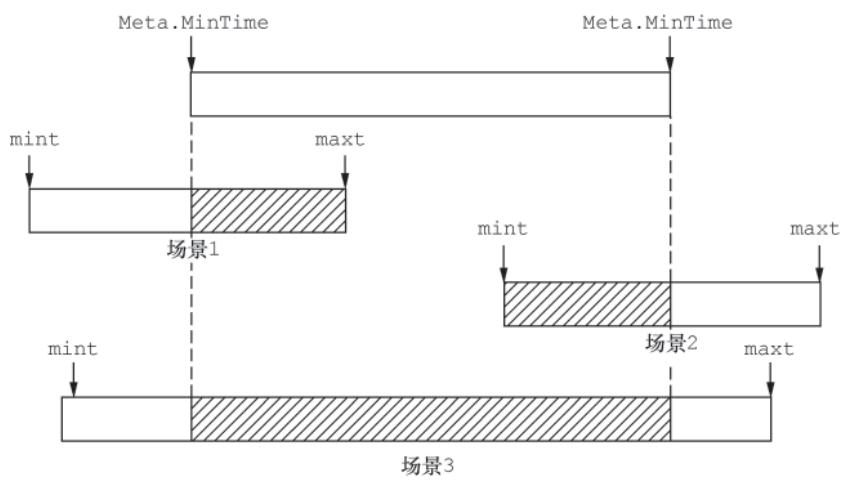 Meta时间范围重合场景