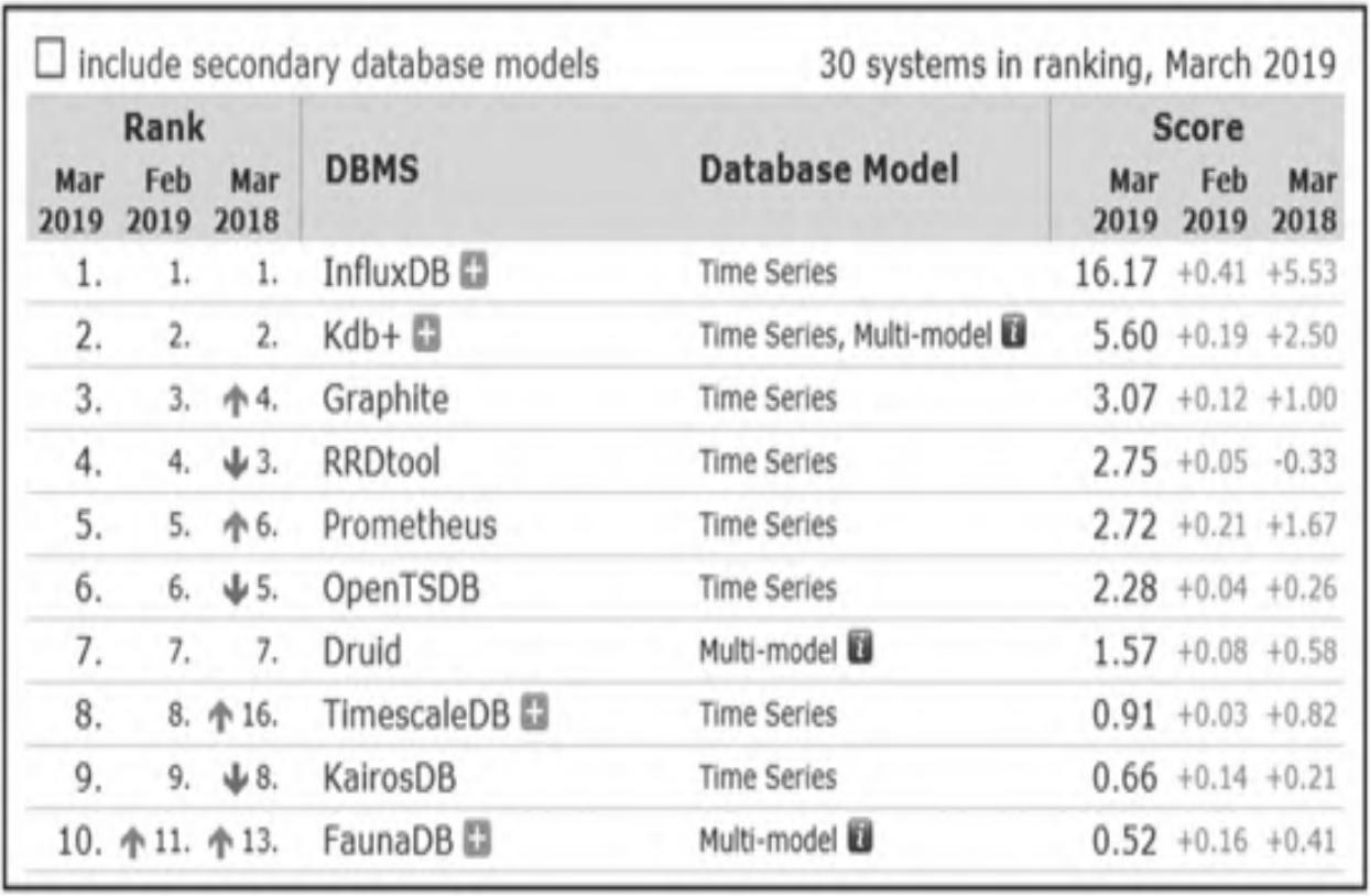 图1：DB-Engines网站时序数据库排名