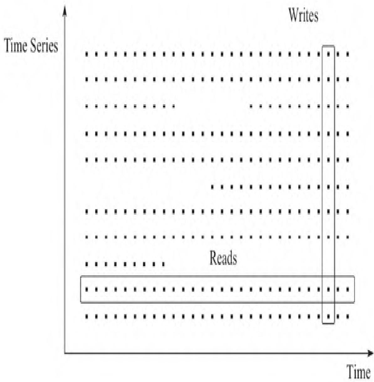 图2：时序数据点分布视图