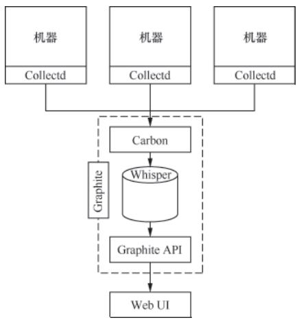 Graphite架构