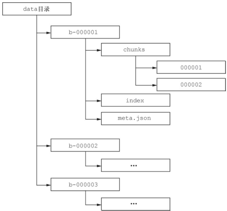 TSDB block目录结构