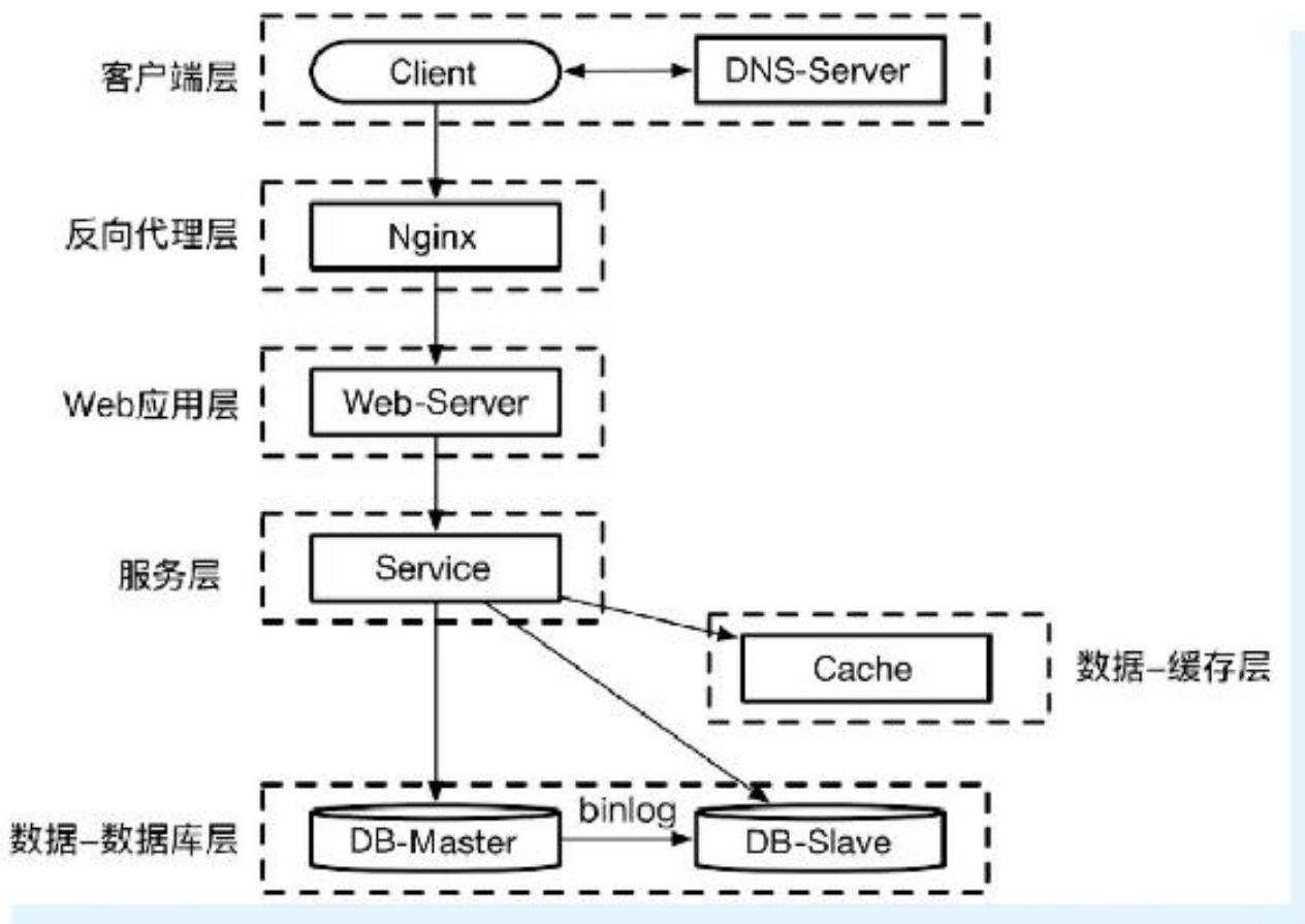 图5-11 组件关系
