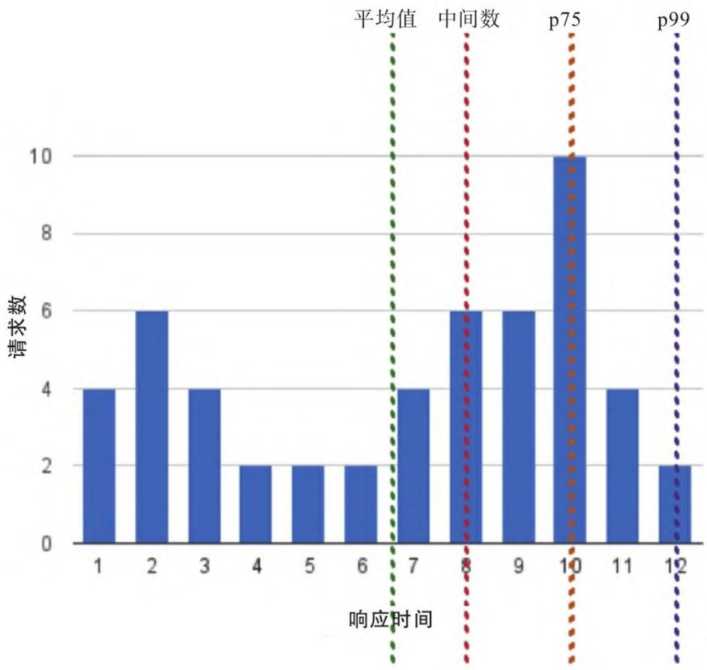 响应时间的平均值、中间数和百分位数示例1