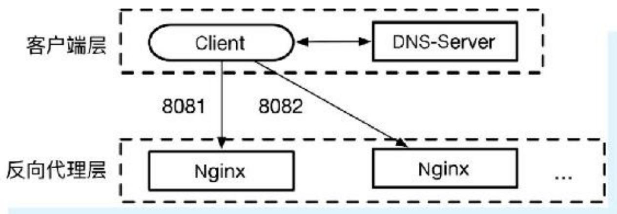 图6-1 互联网分布式架构