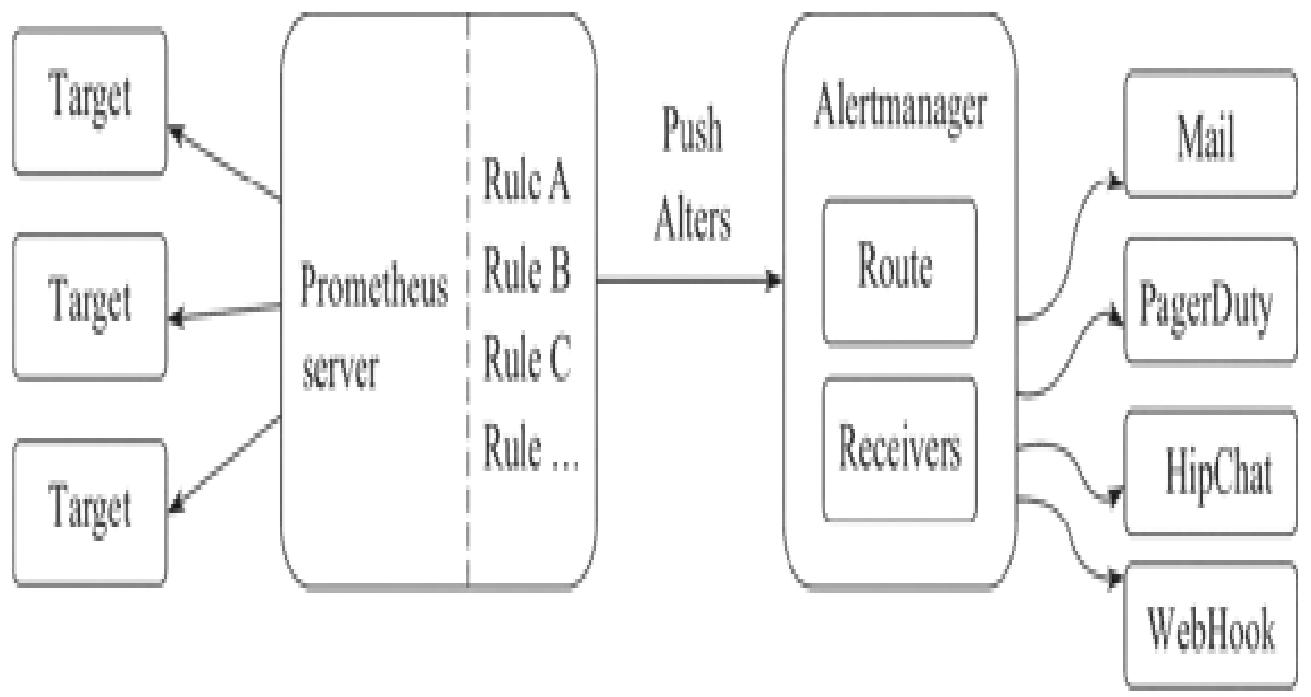 图1：Prometheus告警机制