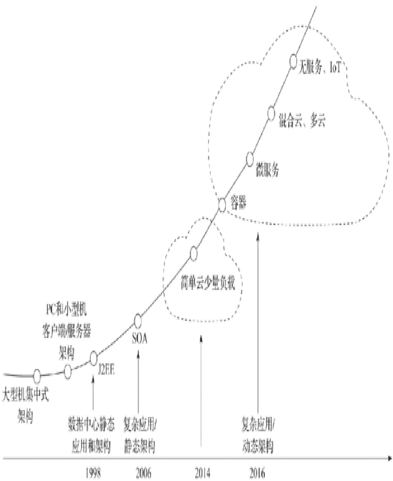 图1:企业IT系统的发展历史