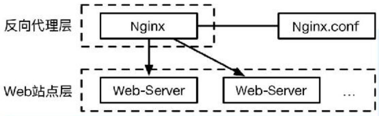 图6-2 反向代理层水平扩展
