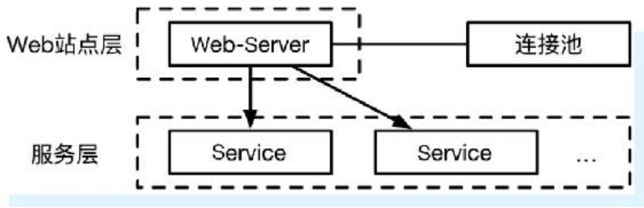 图6-3 站点层水平扩展