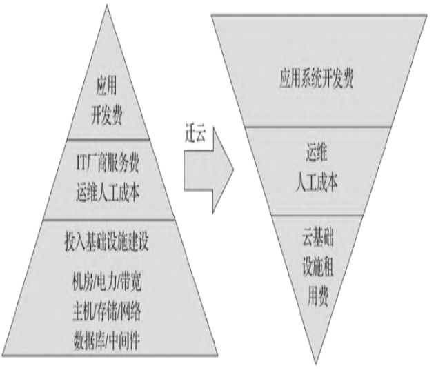 图2:企业迁云前后投入的变化