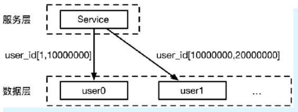 图6-4 服务层水平扩展