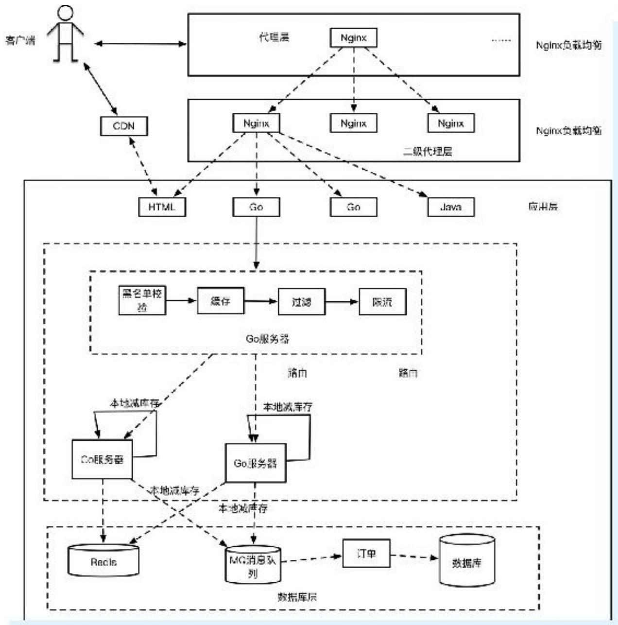 图6-5 数据层水平拆分