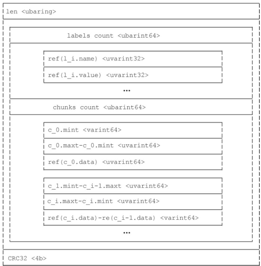 单条Series存储规则