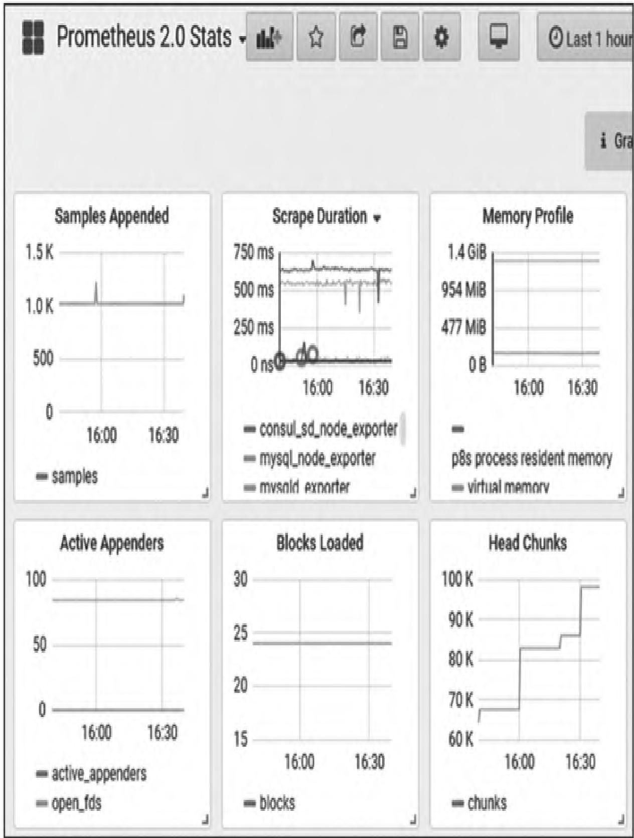 图3：Prometheus监控页面部分截图