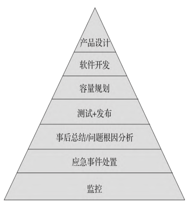 图3:服务可靠性层级模型