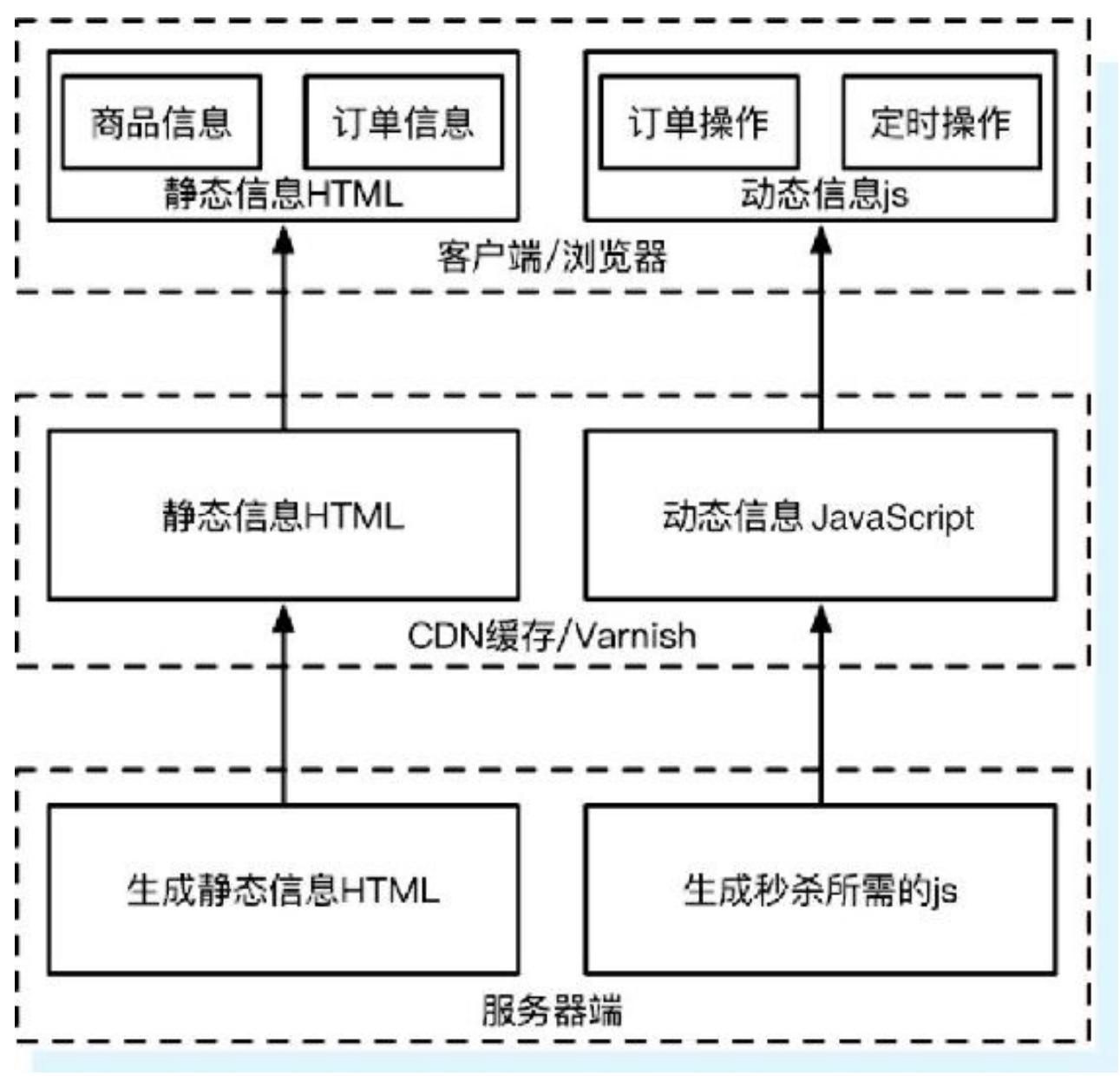 图6-6 秒杀系统流程简图