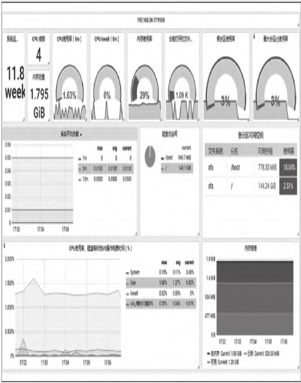 图6：Node Exporter仪表盘部分截图