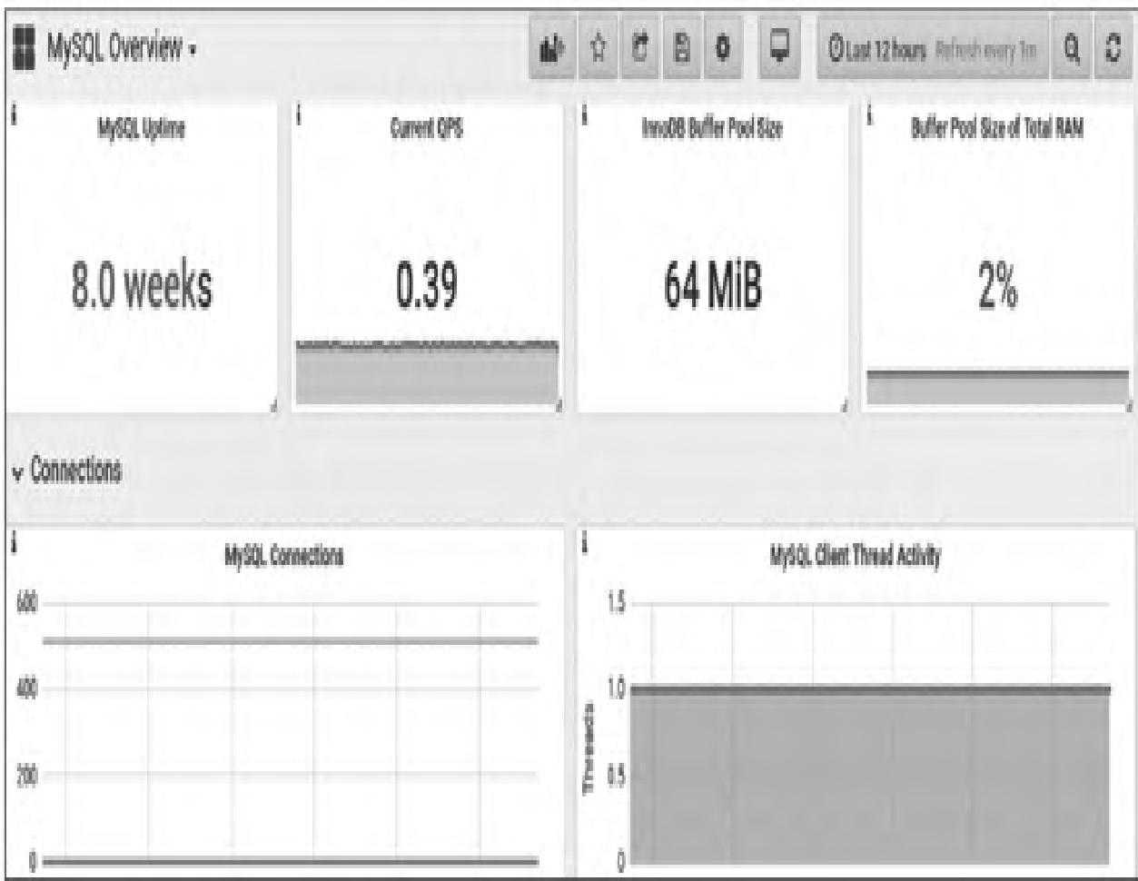 图8：MySQL Overview仪表盘