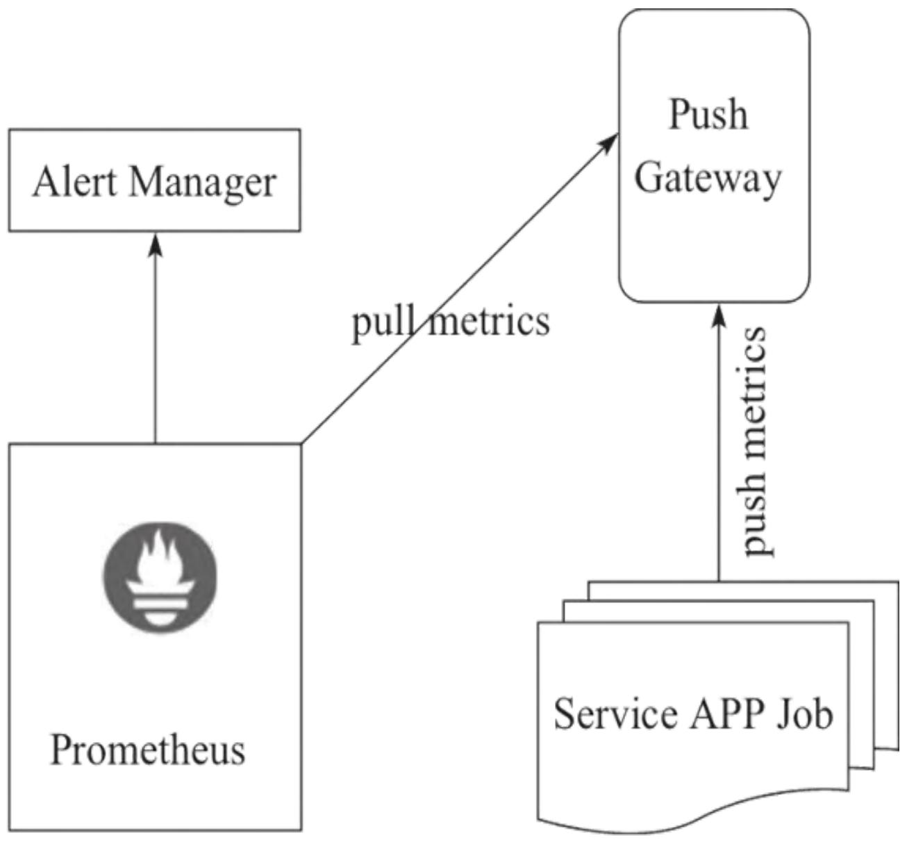 图1：Pushgateway拓扑简图