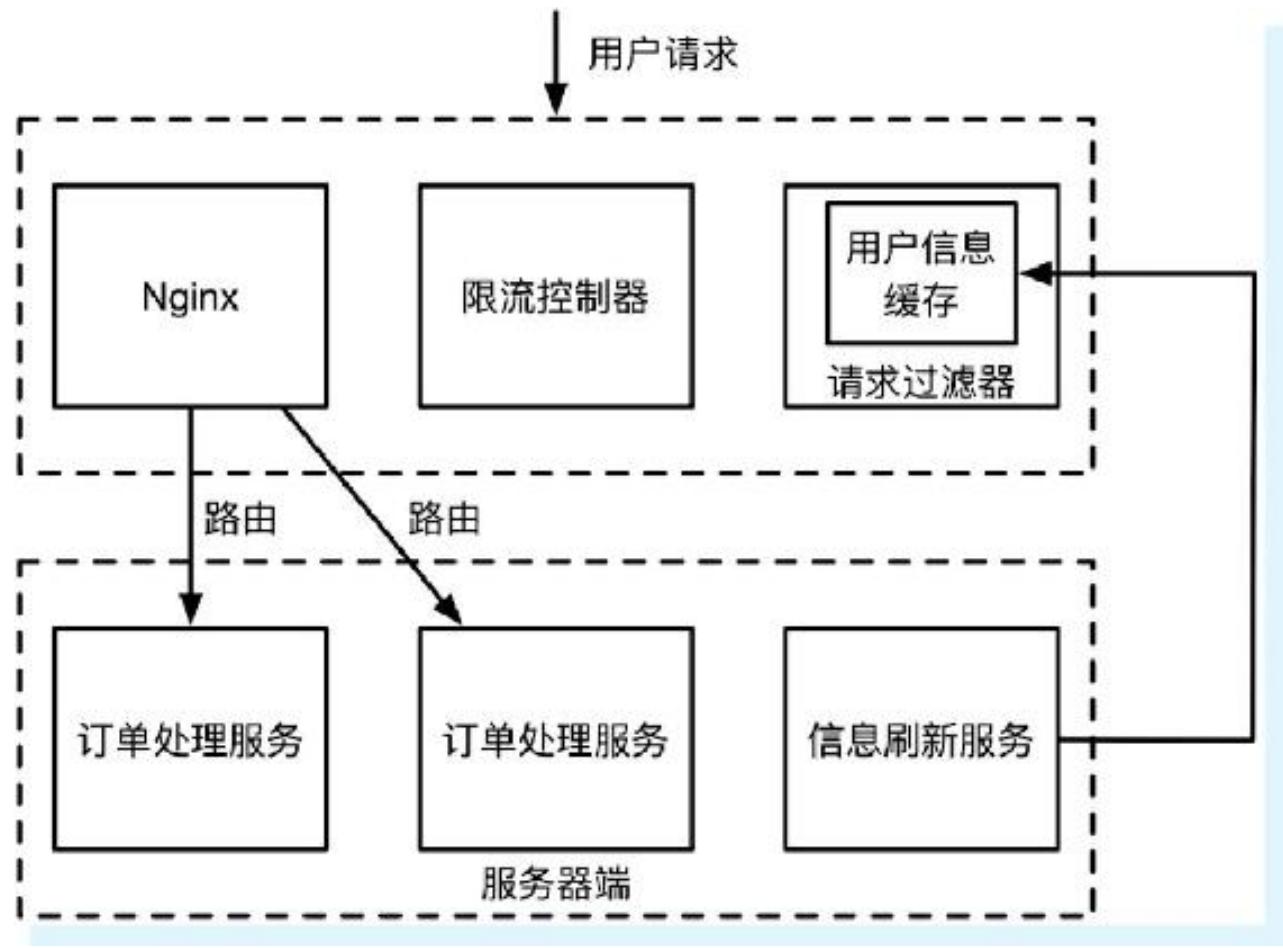 图6-7 秒杀系统前端设计简图