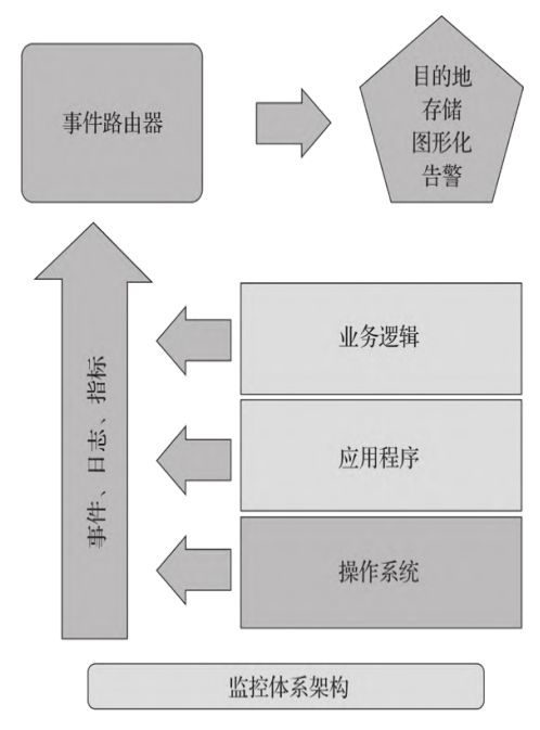 图4:监控体系架构