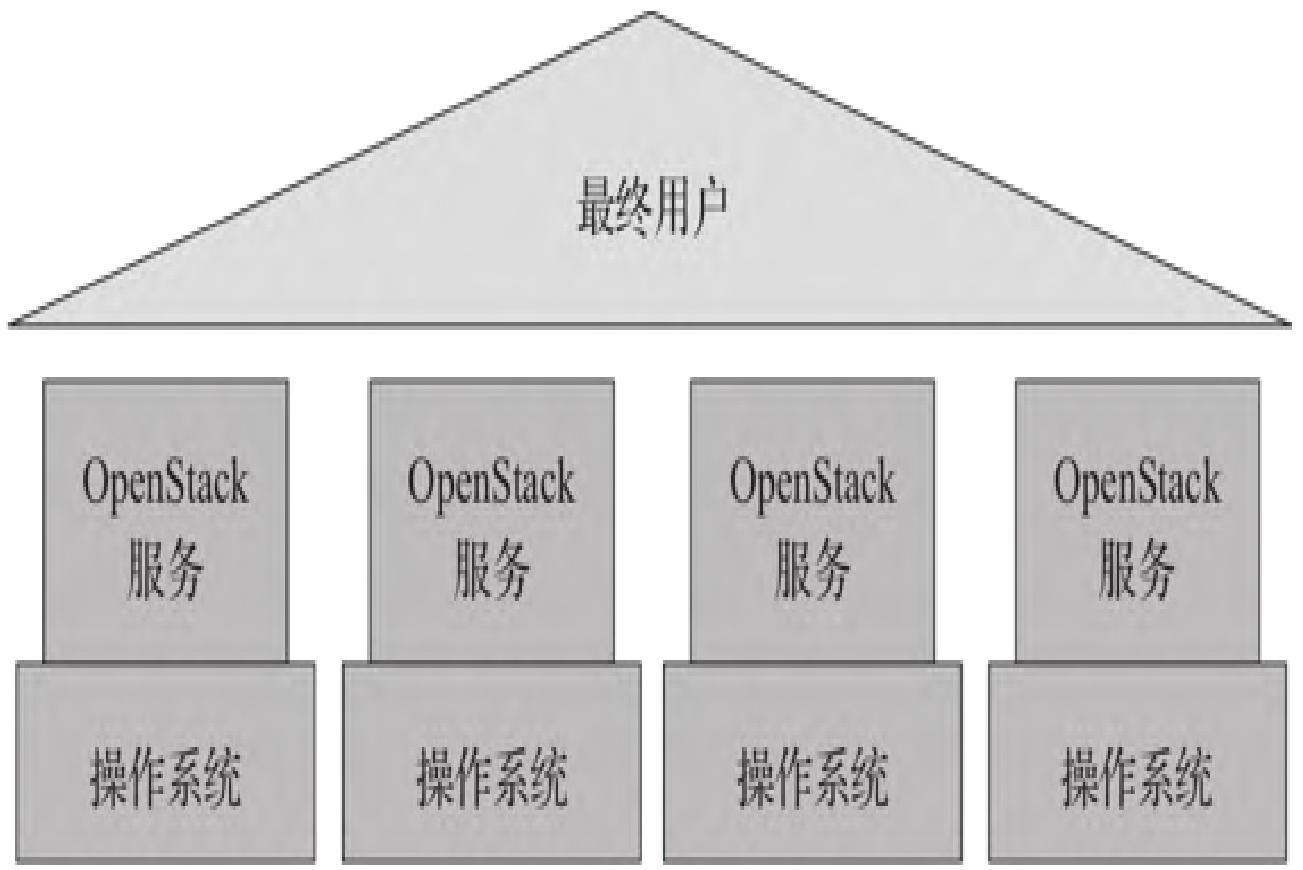 图1：OpenStack的监控层次