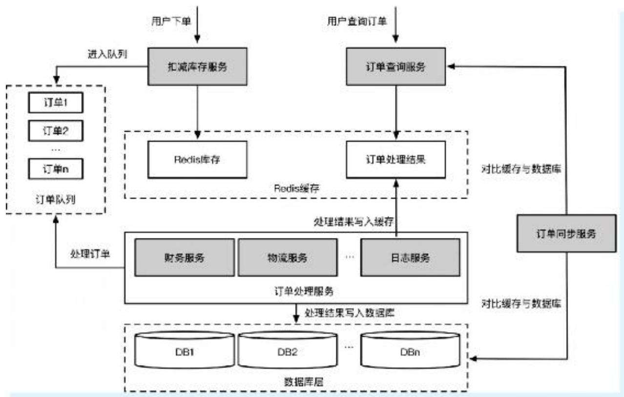 图6-9 Redis库存分布式锁