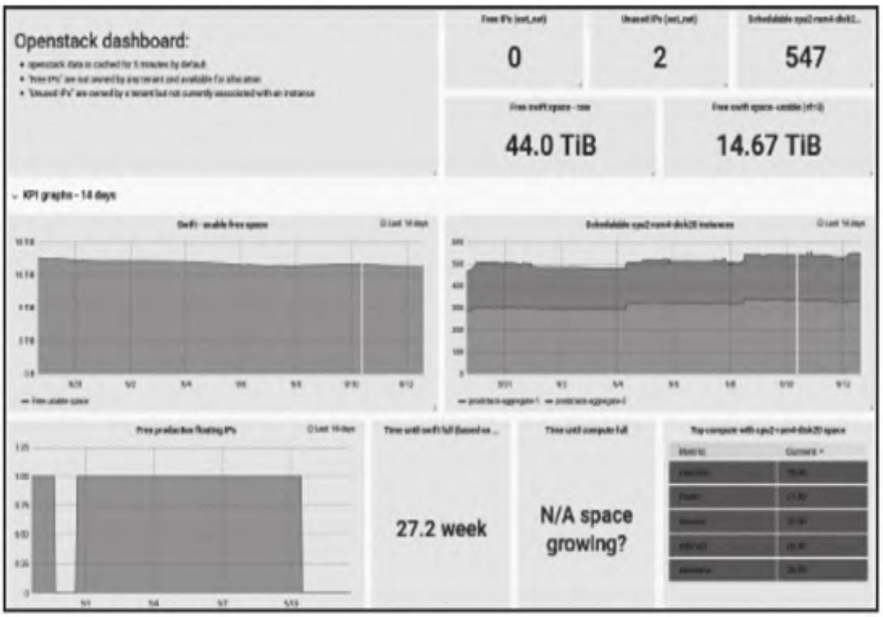 图3：利用社区模板创建OpenStack的Dashboard