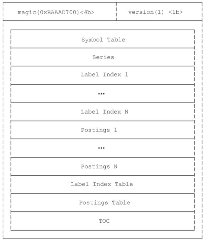 index文件整体结构