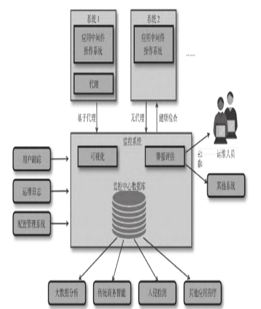 图5:监控系统的基本架构