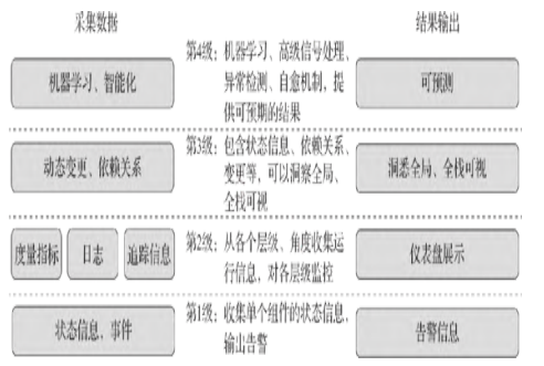 图6:监控系统成熟度