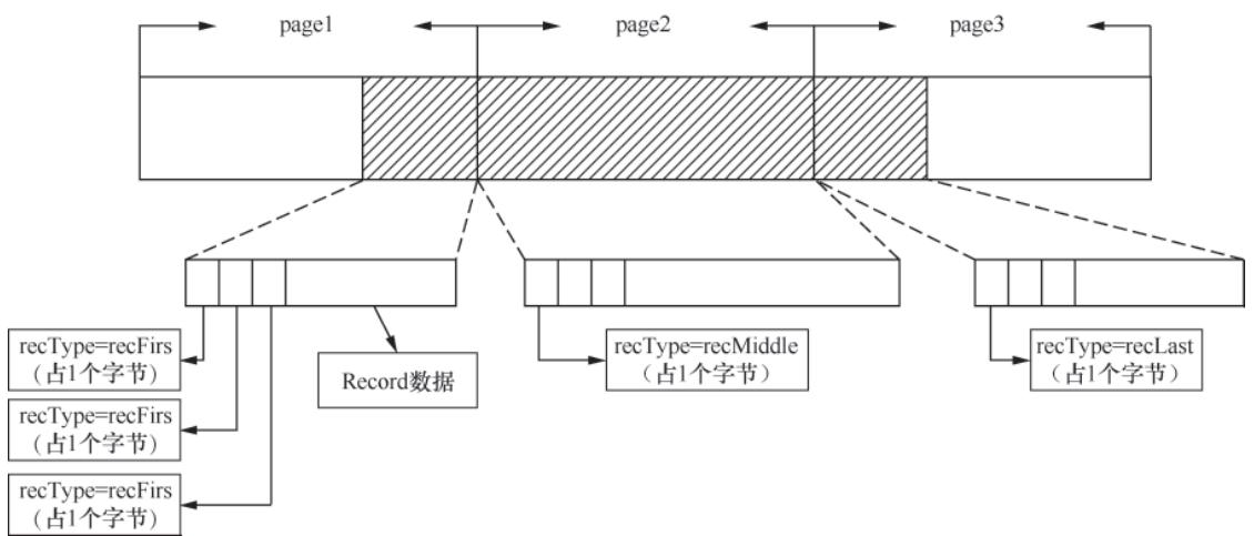 跨page的超长Record写入状态