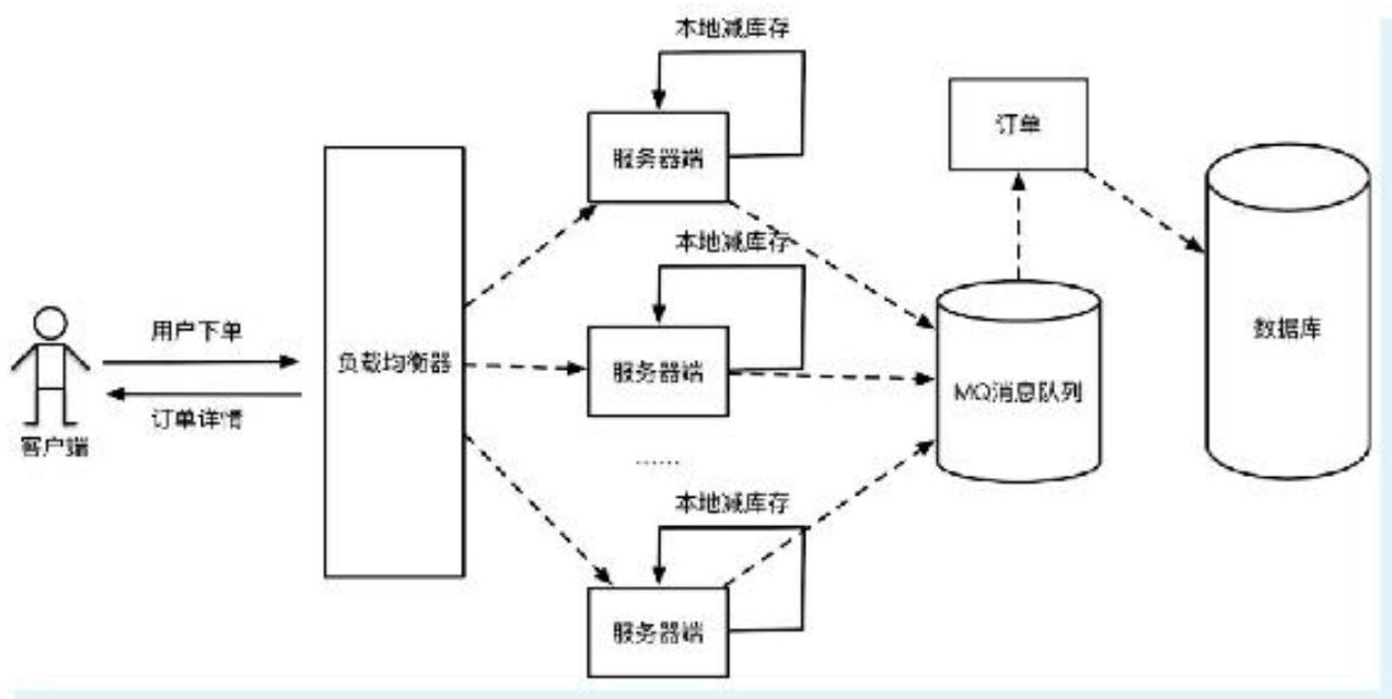 图6-14 单机本地扣库存