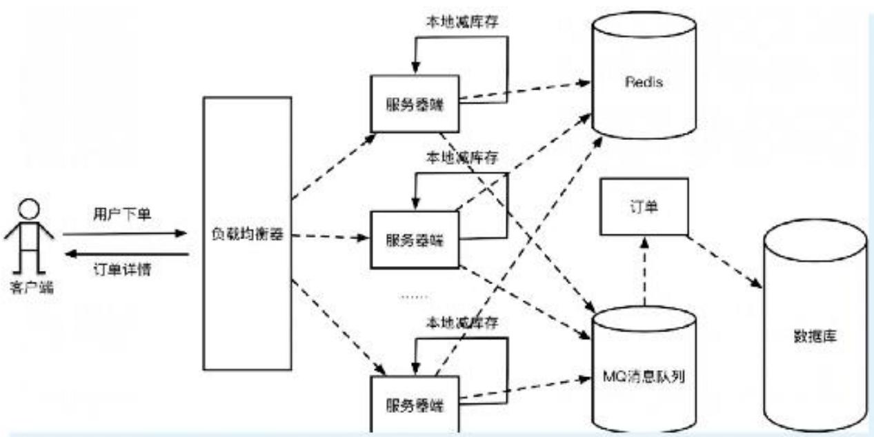 图6-15 集群本地库存分配