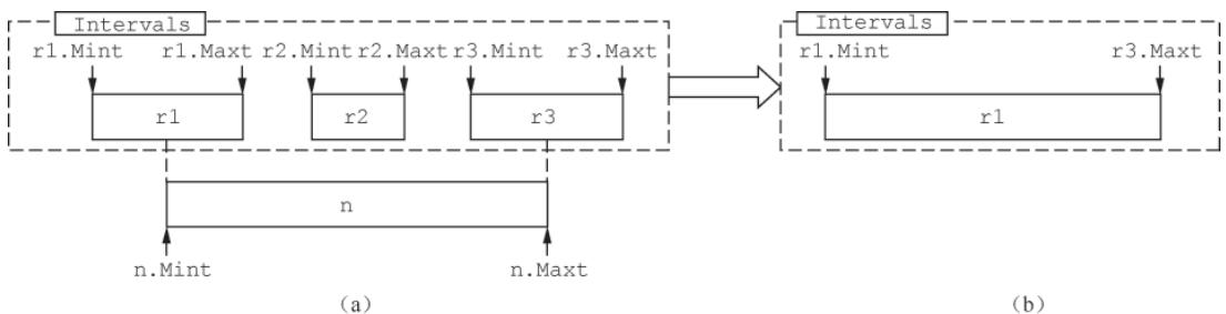 多Interval重叠合并