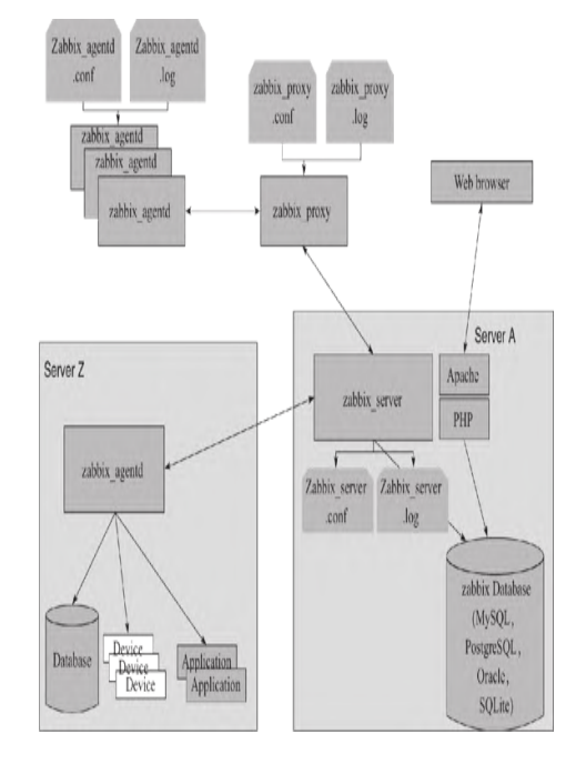 图7:Zabbix工作数据流